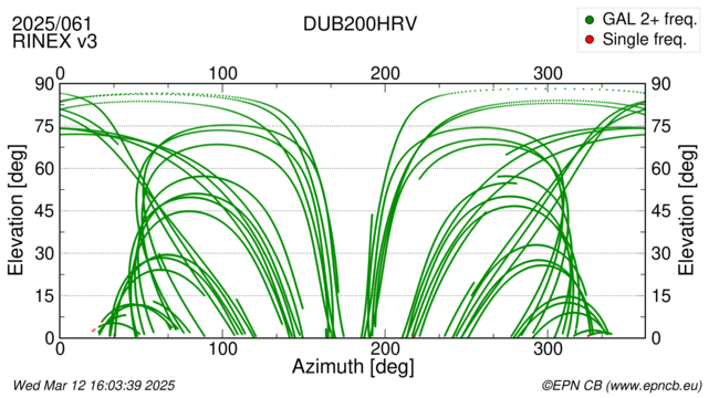 Azimuth / Elevation