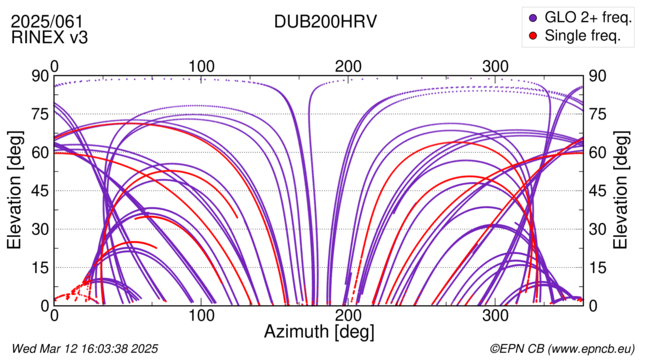 Azimuth / Elevation