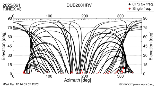 Azimuth / Elevation