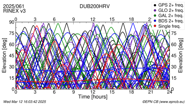 Time / Elevation