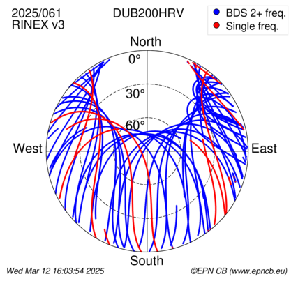 Azimuth / Elevation (polar plot)