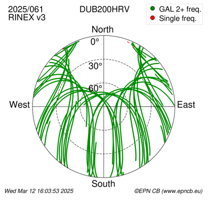 Azimuth / Elevation (polar plot)