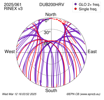 Azimuth / Elevation (polar plot)