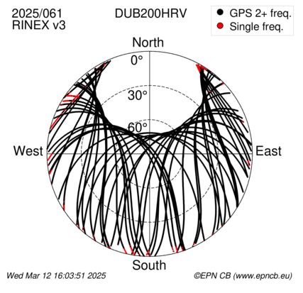 Azimuth / Elevation (polar plot)