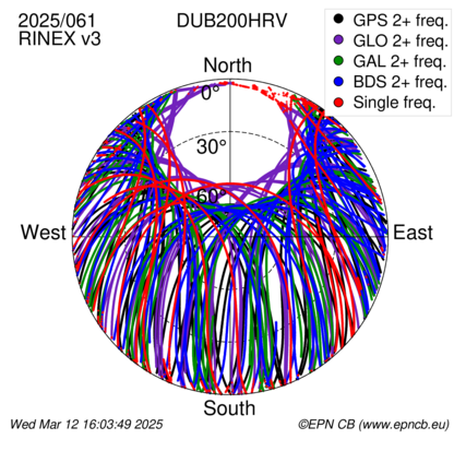 Azimuth / Elevation (polar plot)