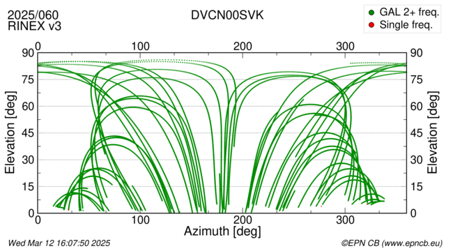 Azimuth / Elevation