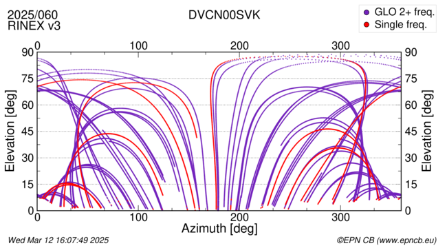 Azimuth / Elevation