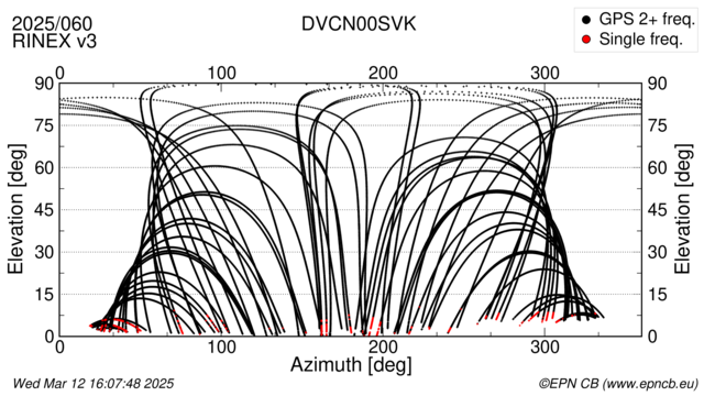 Azimuth / Elevation