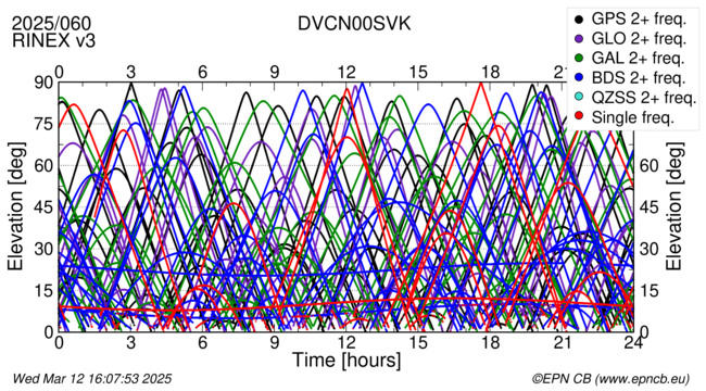 Time / Elevation