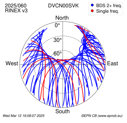 Azimuth / Elevation (polar plot)