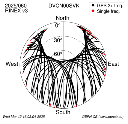 Azimuth / Elevation (polar plot)