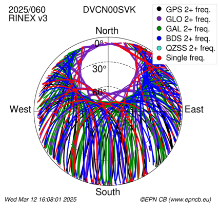 Azimuth / Elevation (polar plot)