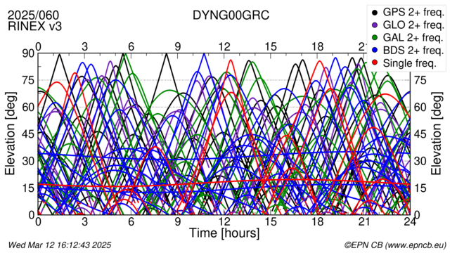 Time / Elevation