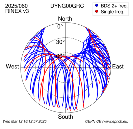 Azimuth / Elevation (polar plot)