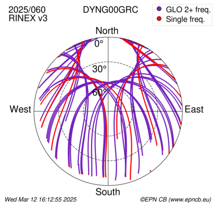 Azimuth / Elevation (polar plot)