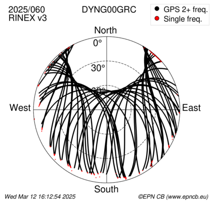 Azimuth / Elevation (polar plot)