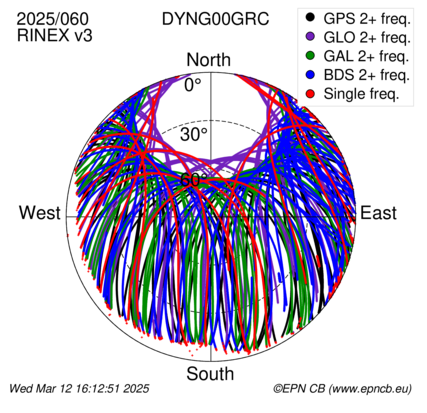 Azimuth / Elevation (polar plot)