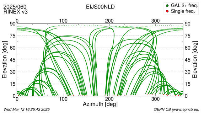 Azimuth / Elevation