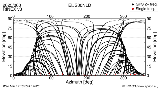 Azimuth / Elevation