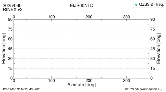 Azimuth / Elevation