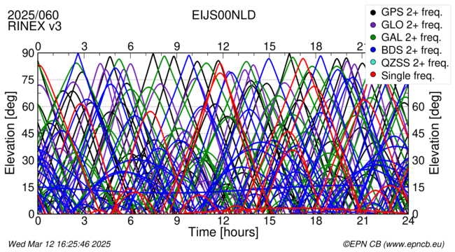 Time / Elevation