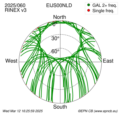 Azimuth / Elevation (polar plot)