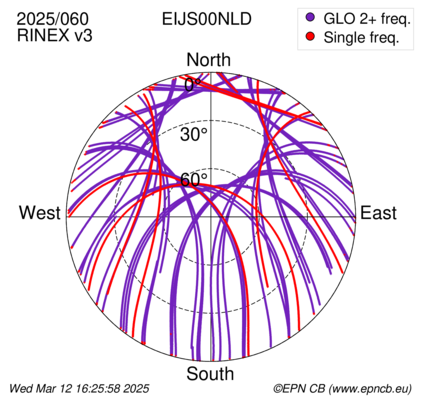 Azimuth / Elevation (polar plot)