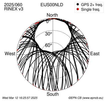 Azimuth / Elevation (polar plot)