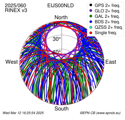 Azimuth / Elevation (polar plot)