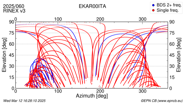 Azimuth / Elevation