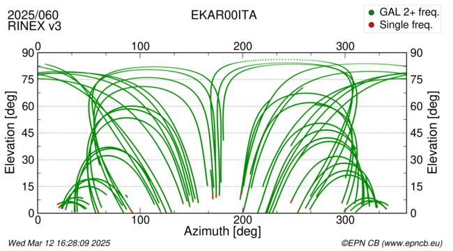 Azimuth / Elevation