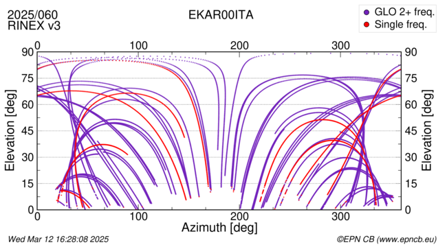 Azimuth / Elevation