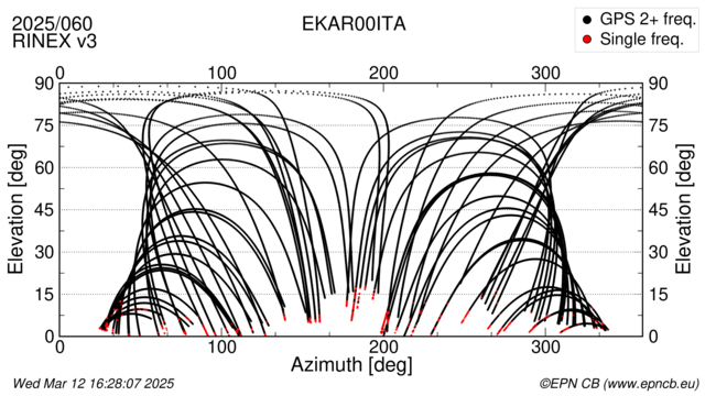 Azimuth / Elevation