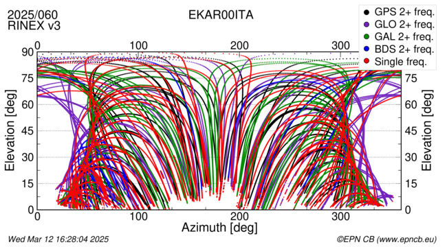 Azimuth / Elevation