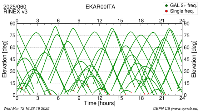 Azimuth / Elevation