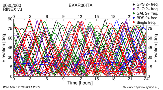 Time / Elevation