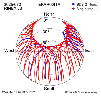 Azimuth / Elevation (polar plot)