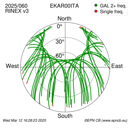 Azimuth / Elevation (polar plot)