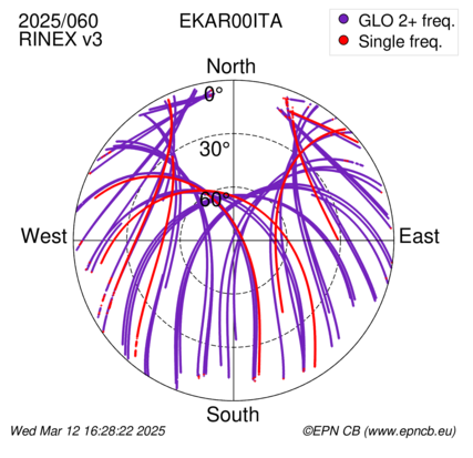 Azimuth / Elevation (polar plot)