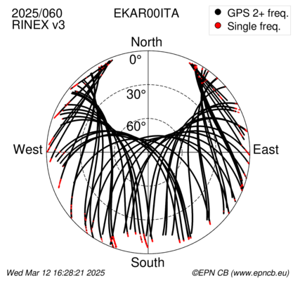 Azimuth / Elevation (polar plot)