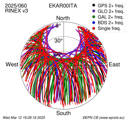 Azimuth / Elevation (polar plot)