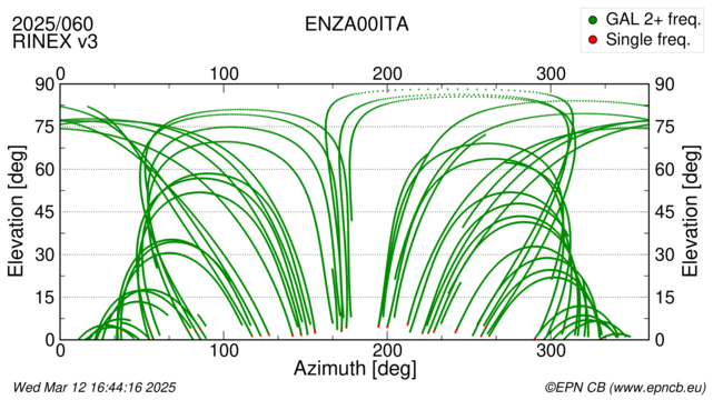 Azimuth / Elevation