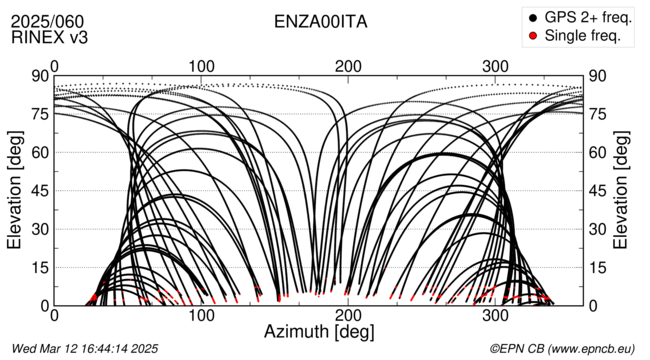 Azimuth / Elevation