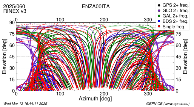 Azimuth / Elevation