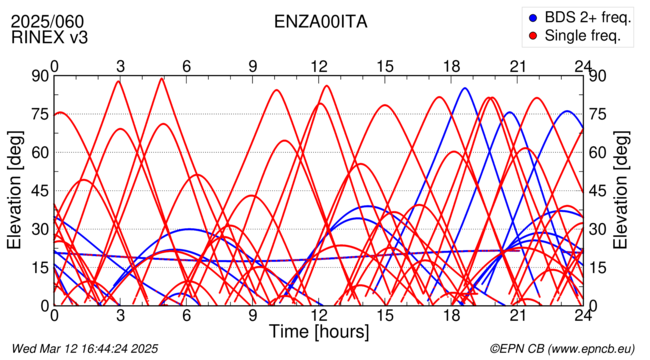 Azimuth / Elevation