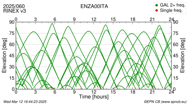 Azimuth / Elevation