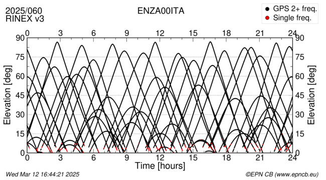 Azimuth / Elevation