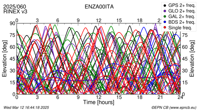 Time / Elevation