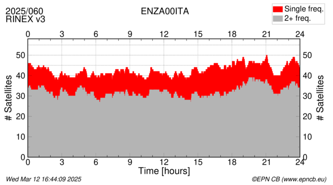 Time / Number of satellites