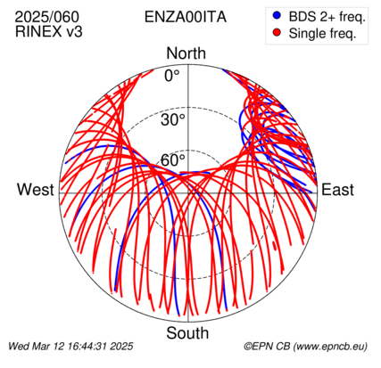 Azimuth / Elevation (polar plot)